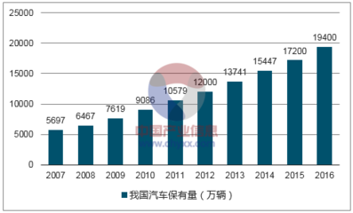 2017年我国汽车行业市场消费量预测【图】_中国产业信息网