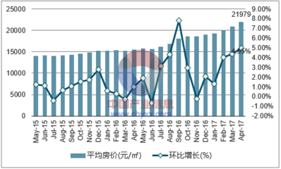 2017年4月福州市房地产价格走势分析_数据中心_中国产业信息网