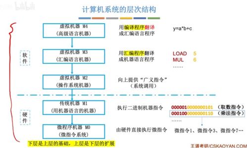 计算机组成原理 第一章 3 计算机系统中的多级层次结构