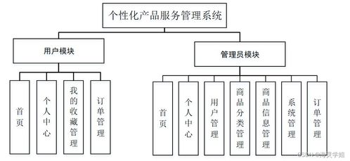 Sprintboot计算机毕业设计个性化产品服务管理系统