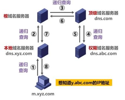 计算机网络 六 应用层 4 5 域名系统DNS 文件传送协议FTP