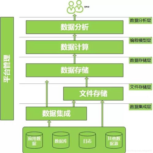 通俗易懂的大数据平台概念和架构